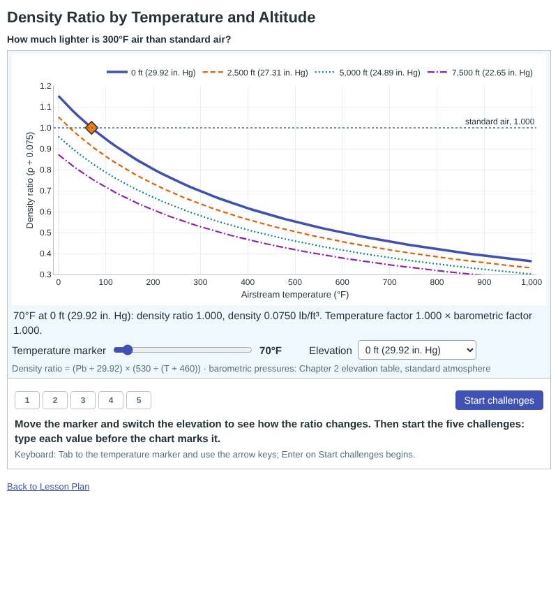 Density Ratio by Temperature and Altitude