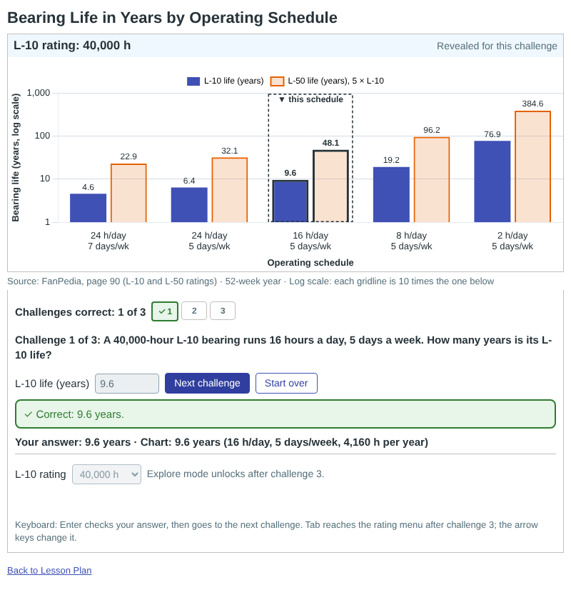 Bearing Life in Years by Operating Schedule