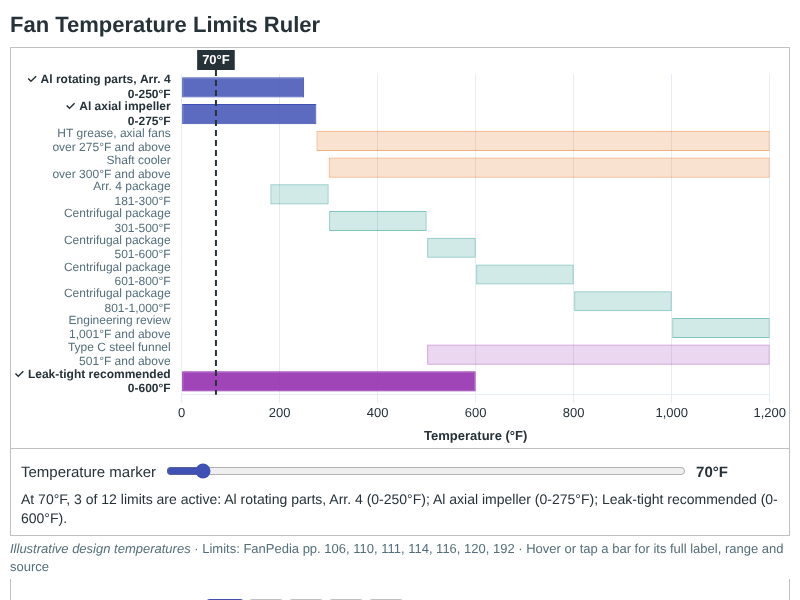 Fan Temperature Limits Ruler